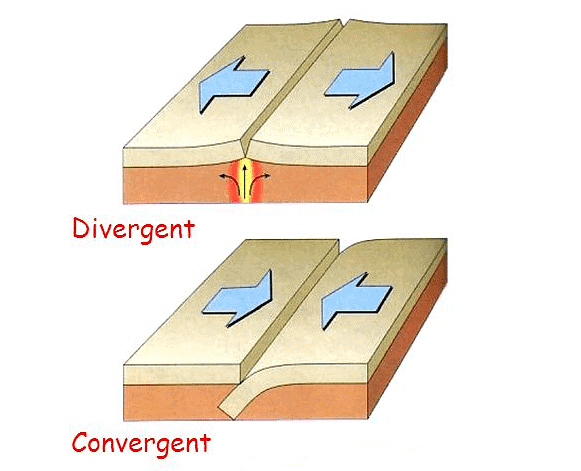 Fig: convergent and divergent tectonic plates