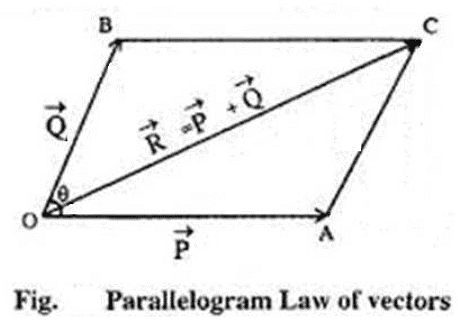 Theory & Procedure, Parallelogram Law of Vectors Notes | Study Additional Documents & Tests for NEET - NEET