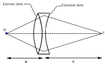 Theory and Procedure, Concave Lens (Focal Length) - Physics Class 12 ...