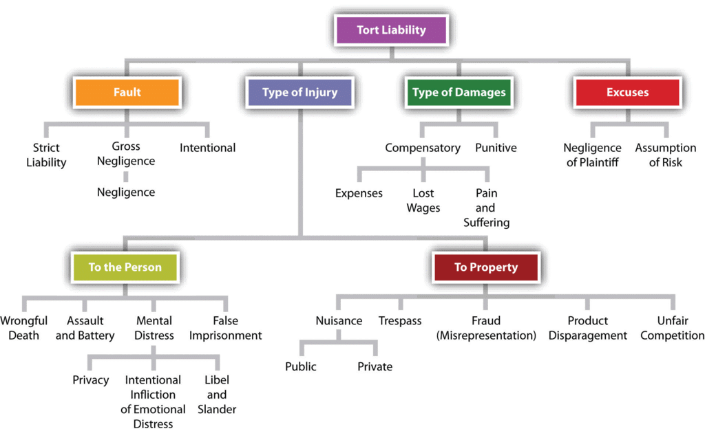 Introduction - Law of Tort Notes | Study Legal Reasoning for CLAT - CLAT