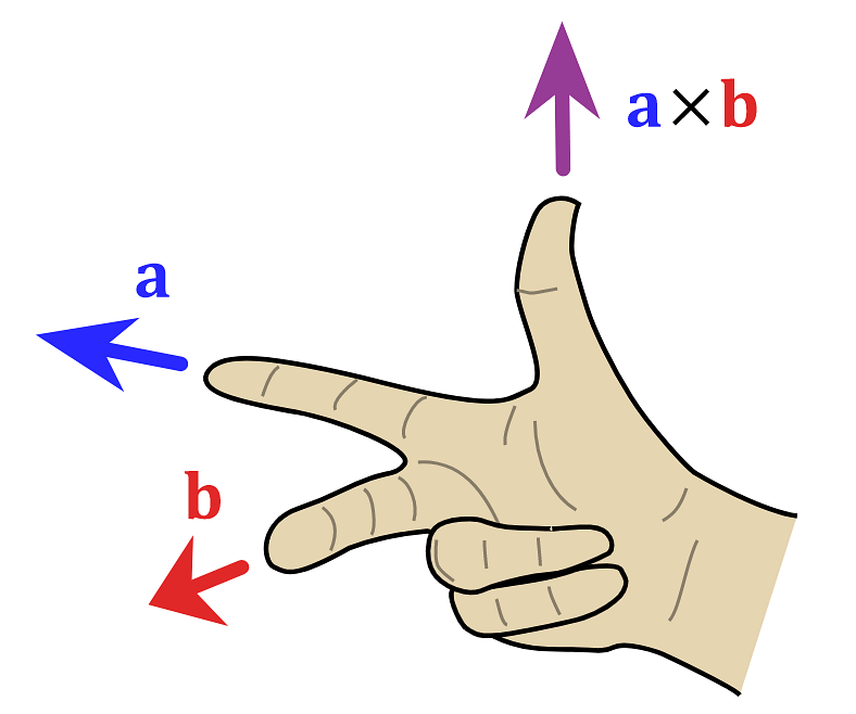 Right Hand Thumb Rule