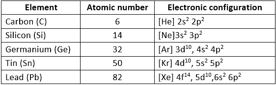 Group-14 Elements: Carbon Family | Chemistry Class 12 - NEET