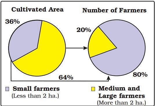 Land Distribution between Farmers of Palampur 