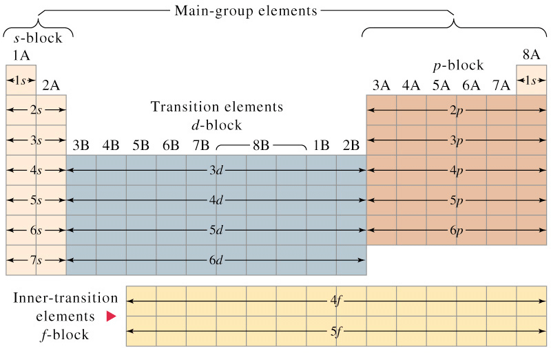 Electronic Configuration According to Different Blocks