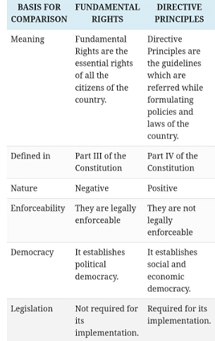 Difference between Fundamental rights and directive principles 