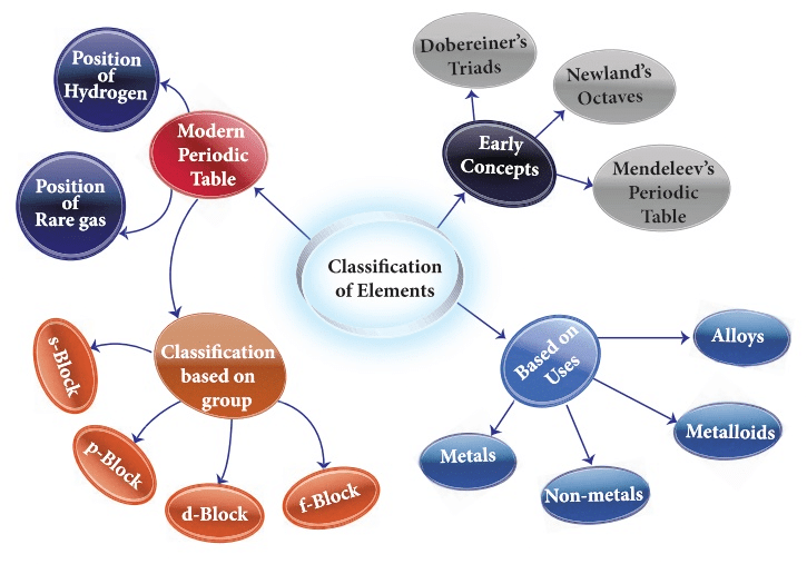 Revision Notes: Classification of Elements & Periodicity in Properties - Notes | Study NCERT Exemplar & Revision Notes for NEET - NEET