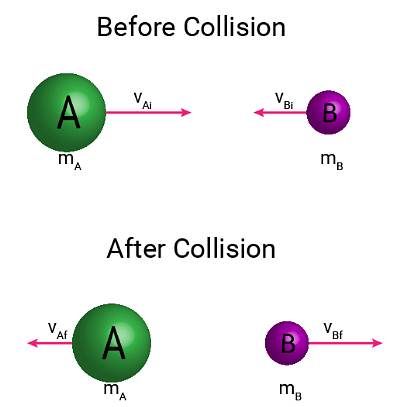 Collisions Notes | Study Physics For JEE - JEE