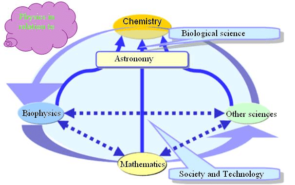 Introduction to Physical World - Notes | Study Physics Class 11 - NEET