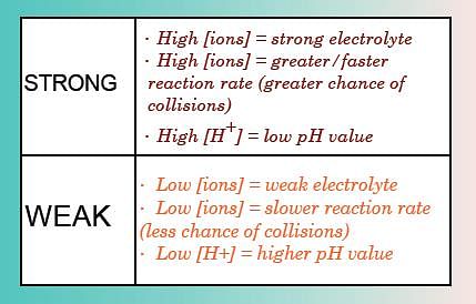 Comparing strong and weak acids
