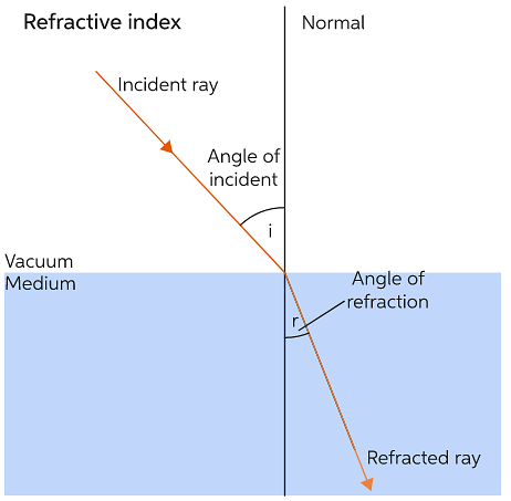 Overview: Light - Reflection and Refraction - Science Class 10 PDF Download