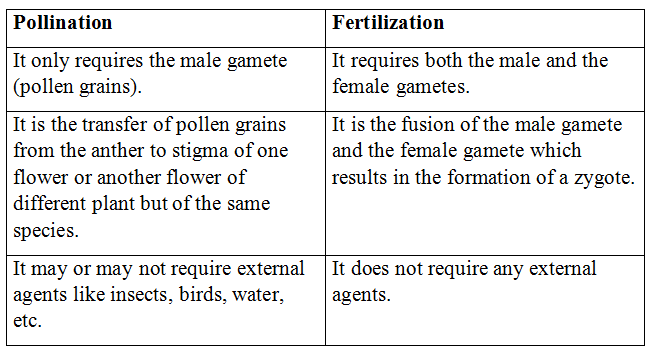 NCERT Solutions: How do Organisms Reproduce? - Notes | Study Science & Technology for UPSC CSE - UPSC