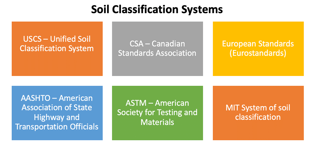 Soil Classification & Particle Size Distribution Notes | Study Soil Mechanics - Civil Engineering (CE)
