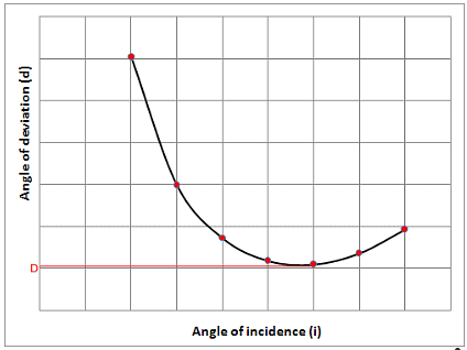 Theory & Procedure, Spectrometer (Prism) | Physics Class 12 - NEET