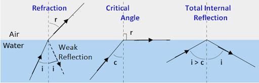 The Phenomenon of Total Internal Reflection