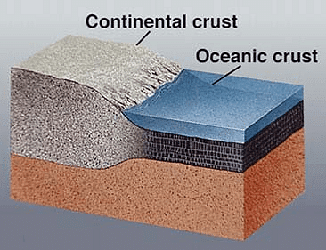 Fig: Oceanic Crust