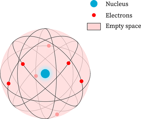 Rutherford`s Nuclear Model of Atom