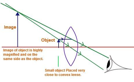 The convex lens as a magnifying glass