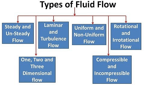 Fluid Kinematics - Notes | Study Fluid Mechanics for Mechanical Engineering - Mechanical Engineering