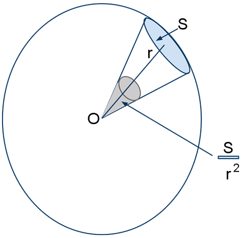 In the diagram, the area S of the sphere subtends a solid angle, Ω=S/r2 