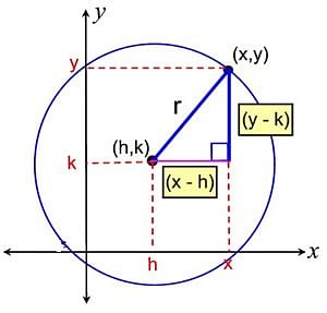 Circle, Ellipse, Parabola & Hyperbola: Examples (with Solutions) Notes | Study UPSC CSAT Preparation - UPSC