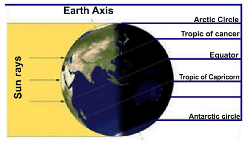 Class 6 Geography Chapter 2 Question Answers - Globe Latitudes and ...