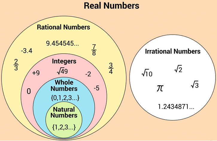 Important Definitions & Formulas: Real Numbers Notes | Study Mathematics (Maths) Class 10 - Class 10