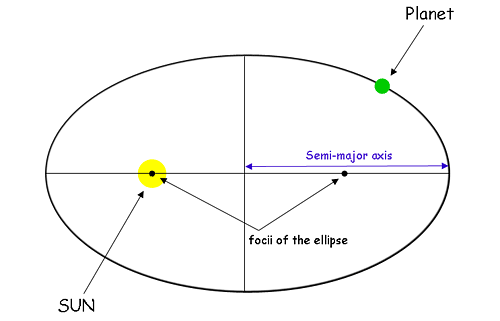Kepler`s Laws of Planetary Motion | Science Class 9