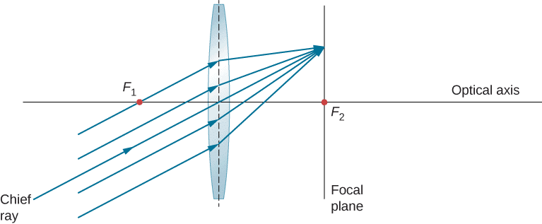 Revision Notes: Ray Optics Notes | Study Mock Test Series for JEE Main & Advanced 2022 - JEE