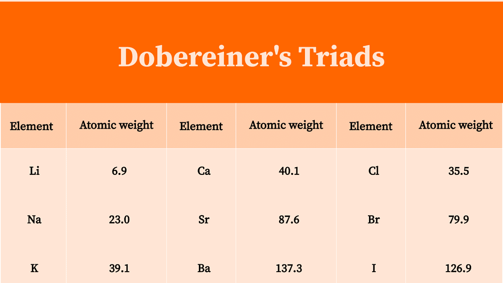 Dobereiner`s Triads, Octaves & Mendeleev`s Periodic Table | Science Class 10