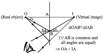 Revision Notes: Ray Optics Notes | Study Mock Test Series for JEE Main & Advanced 2022 - JEE