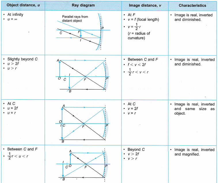 Image Formation Concave and Convex Mirror Science Class 10 PDF Download