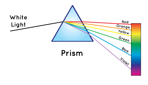 Chapter Notes: Light