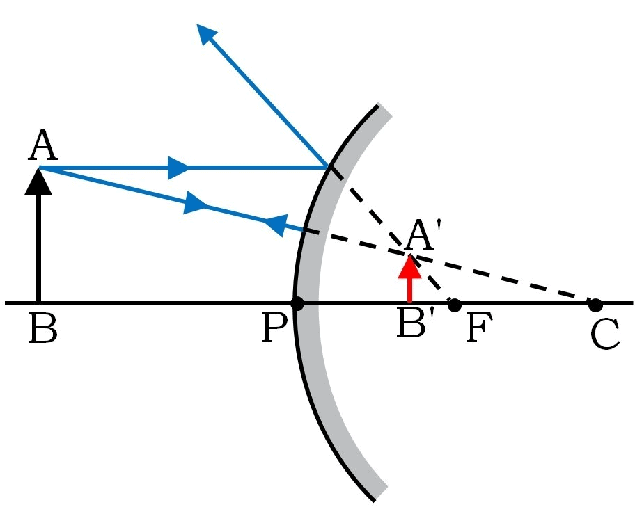 Image Formation Concave and Convex Mirror Science Class 10 PDF Download