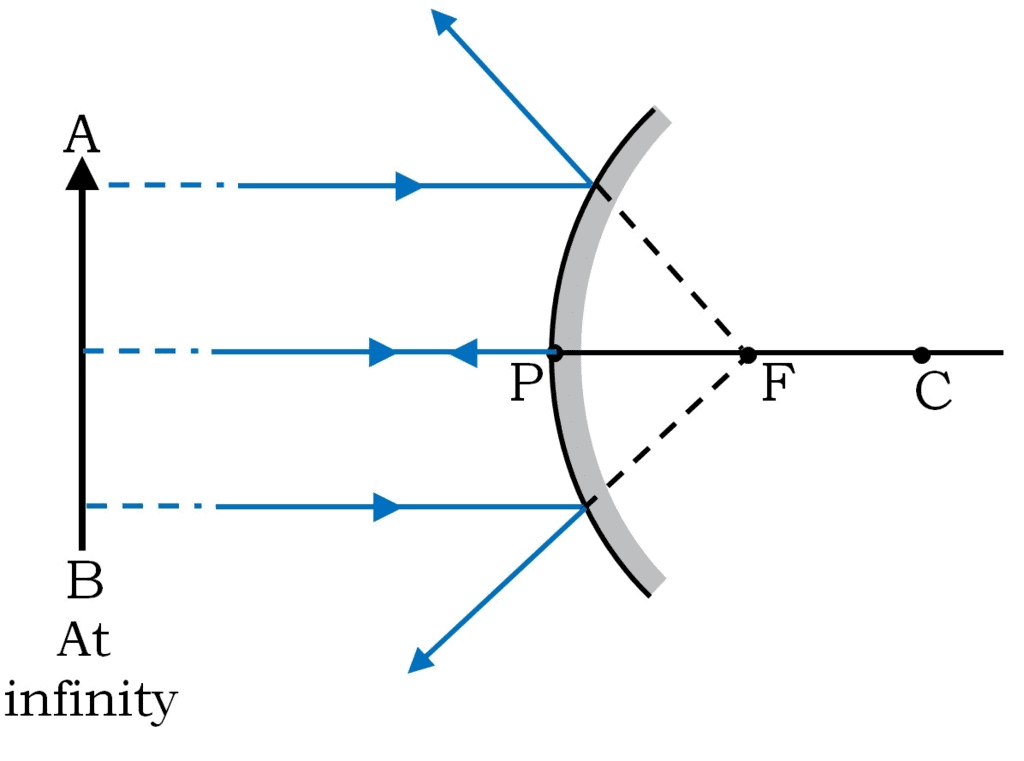 Image Formation: Concave and Convex Mirror - Science Class 10 PDF Download