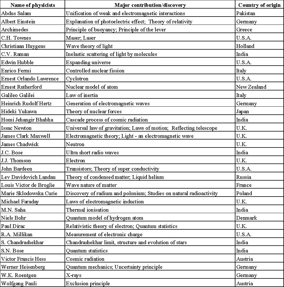Introduction to Physical World - Notes | Study Physics Class 11 - NEET