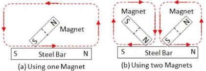 Study Notes: Fun with Magnets