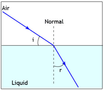 Theory and Procedure, Refractive Index of Liquid - Physics Class 12 ...