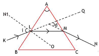 Theory & Procedure, Spectrometer (Prism) | Physics Class 12 - NEET