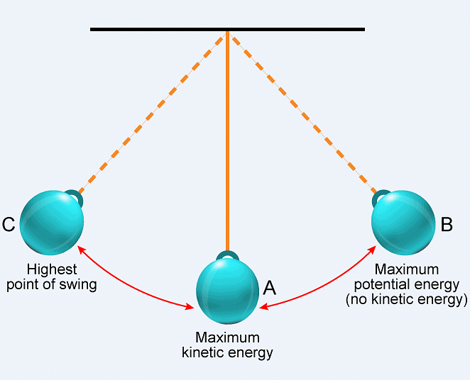 Illustration of Law of Conservation of Energy