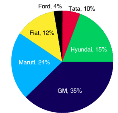 Distribution of cars sales between six companies