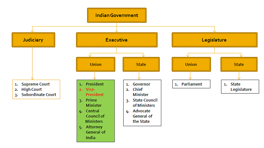 NCERT Summary: Executive - 1 Notes | Study Indian Polity for UPSC CSE - UPSC