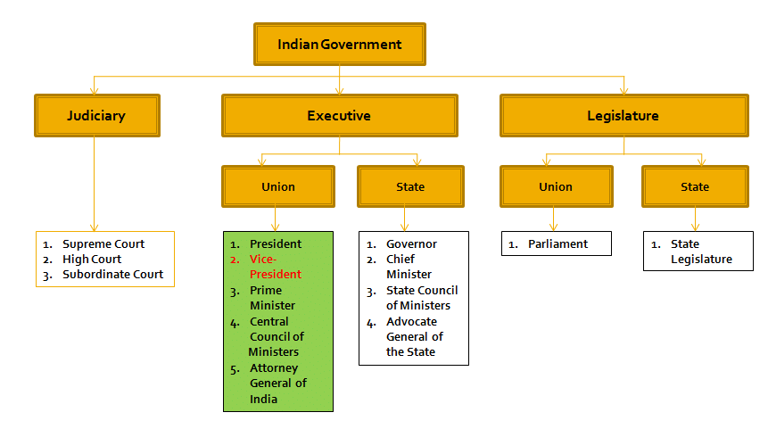 Is The President Of India Part Of The Executive Or, 59% OFF