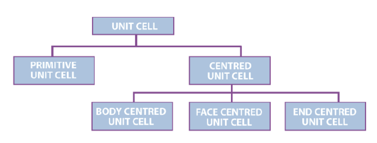 Crystal Lattices And Unit Cells - Chemistry Class 12 - NEET PDF Download