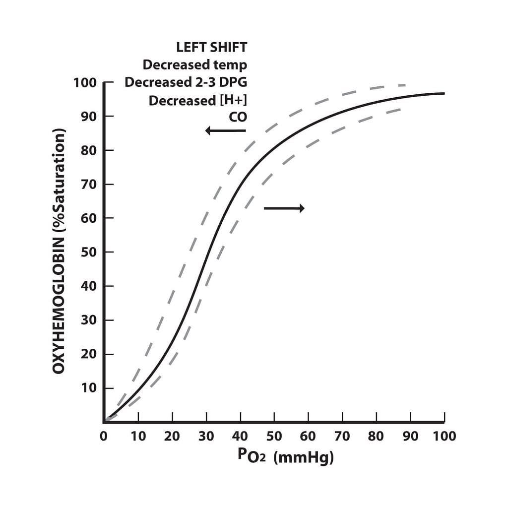 Fig: Oxygen dissociation curve