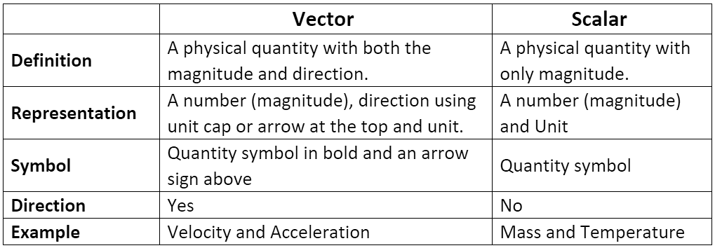 Vector & Scalar Quantities - Notes | Study Physics Class 11 - NEET