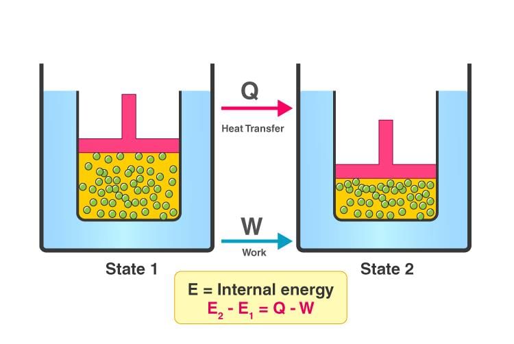 First Law of Thermodynamics - Chemistry Class 11 - NEET PDF Download