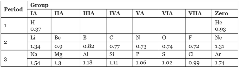 Revision Notes: Classification of Elements & Periodicity in Properties - Notes | Study NCERT Exemplar & Revision Notes for NEET - NEET