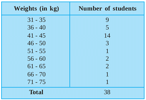 Exercise 14.1 NCERT Solutions - Statistics | NCERT Textbooks (Class 6 to Class 12) - UPSC