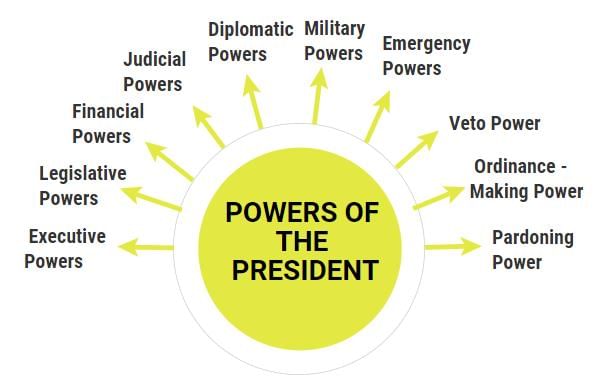 Laxmikanth Summary: President - Indian Polity for UPSC CSE PDF Download