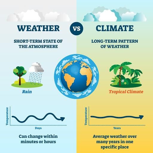 NCERT Summary: Climate - 1 Notes | Study Geography for UPSC CSE - UPSC